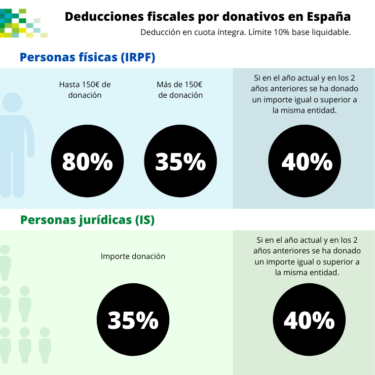 Infografía de deducciones fiscales por donativos en España para personas e instituciones